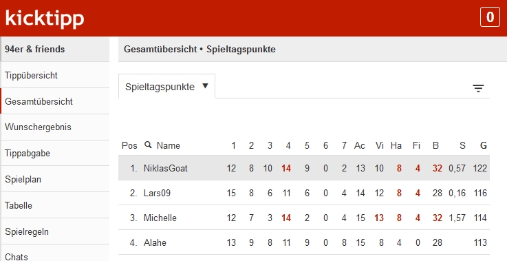 Das 94er EM-Tippspiel. Der Gewinner steht fest!